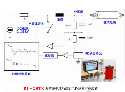 電纜振蕩波局放（OWTS）為什么是電纜測試的新寵？